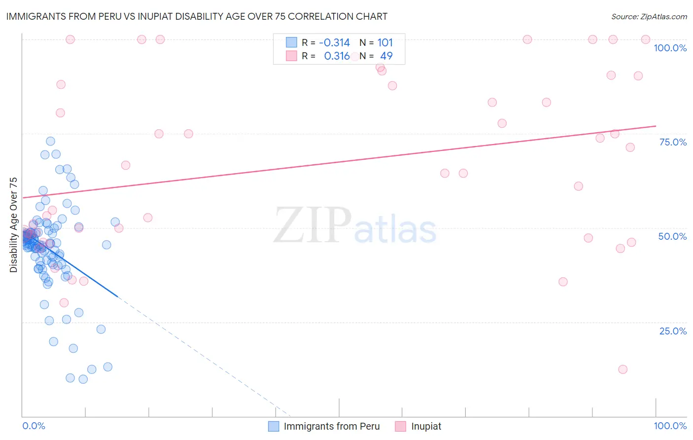Immigrants from Peru vs Inupiat Disability Age Over 75