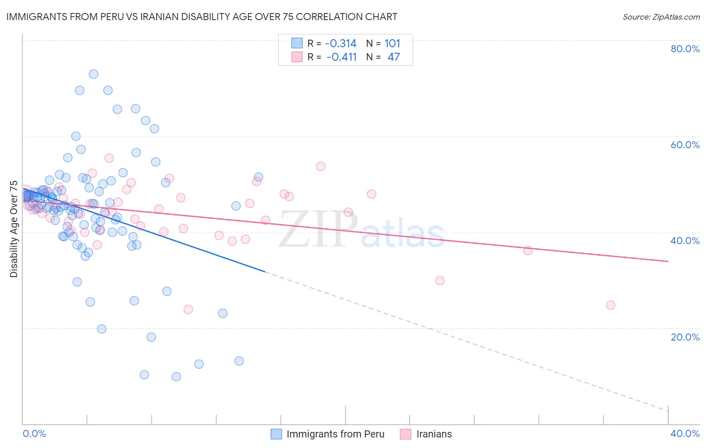 Immigrants from Peru vs Iranian Disability Age Over 75