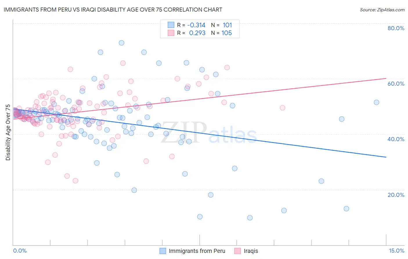 Immigrants from Peru vs Iraqi Disability Age Over 75