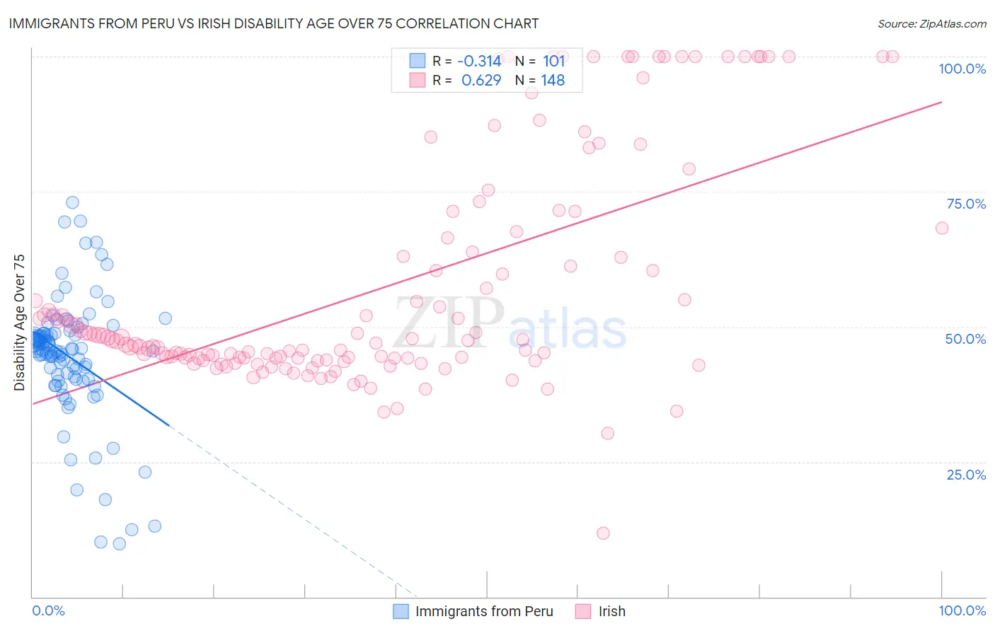 Immigrants from Peru vs Irish Disability Age Over 75
