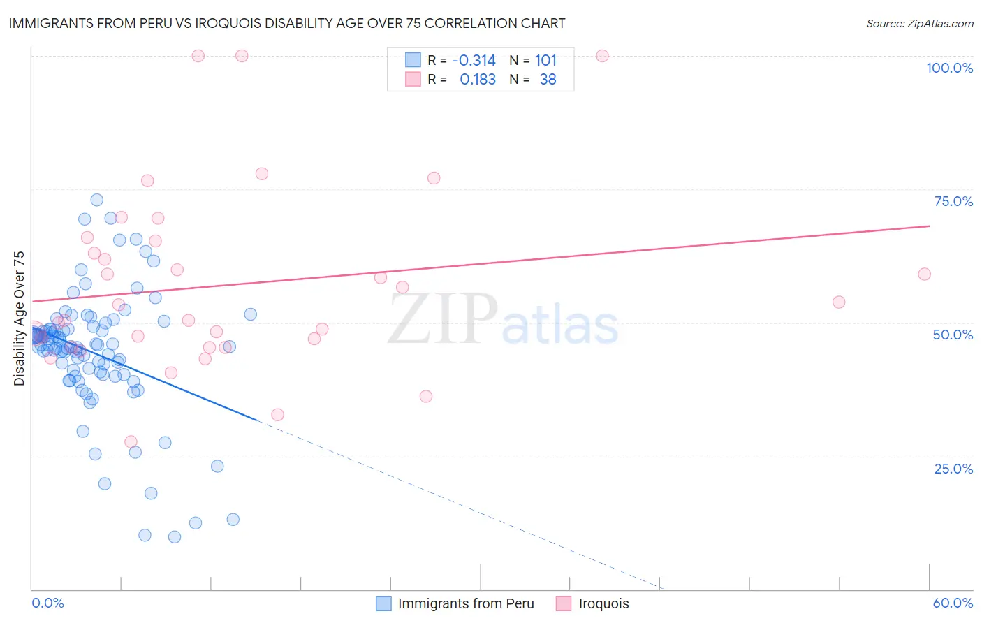 Immigrants from Peru vs Iroquois Disability Age Over 75