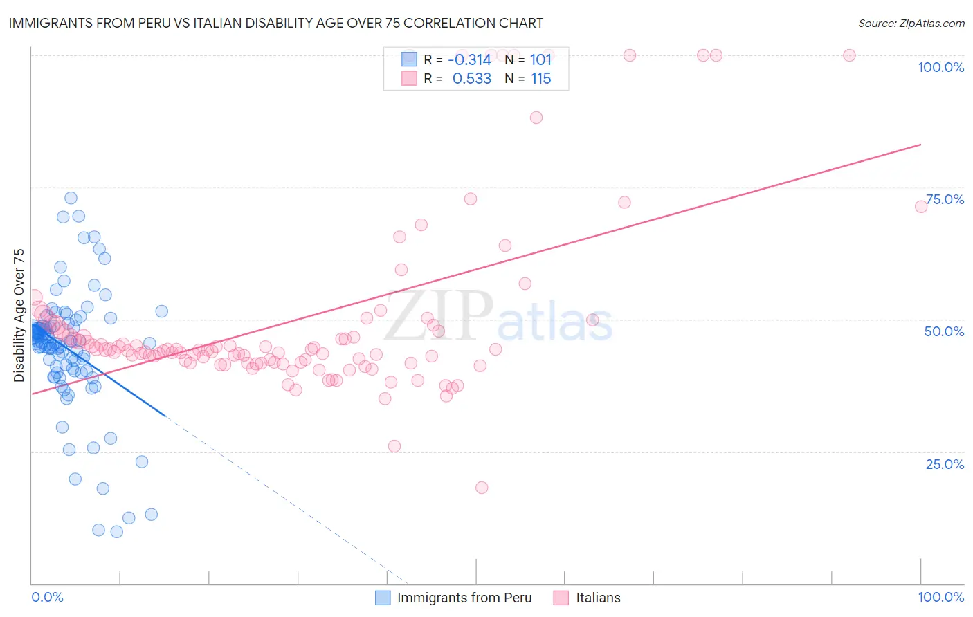 Immigrants from Peru vs Italian Disability Age Over 75