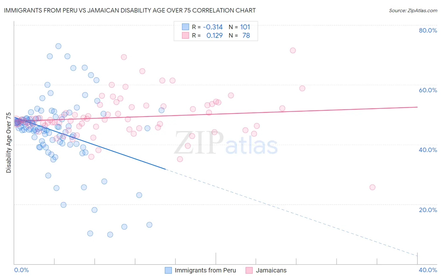 Immigrants from Peru vs Jamaican Disability Age Over 75