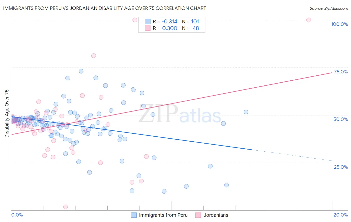 Immigrants from Peru vs Jordanian Disability Age Over 75