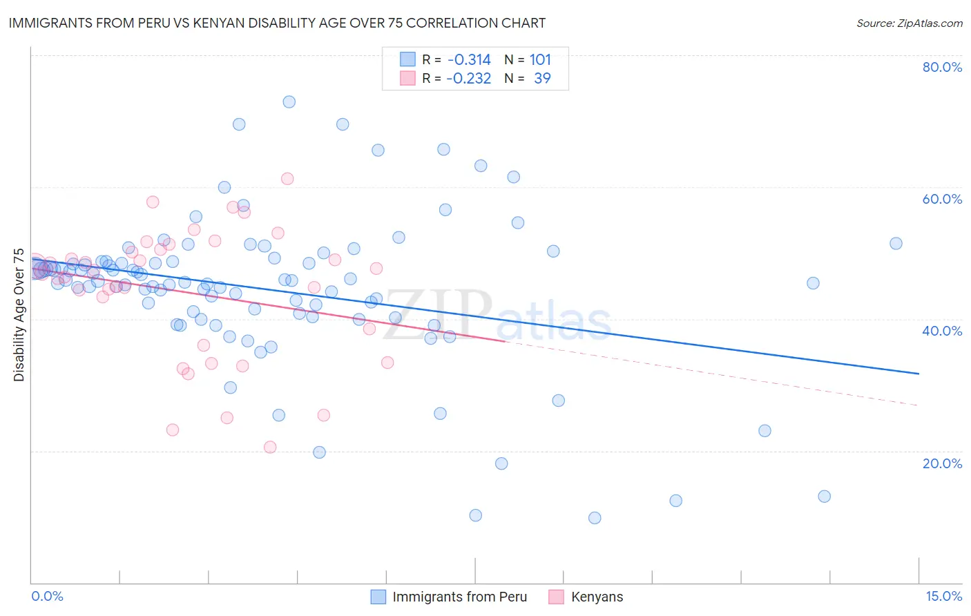 Immigrants from Peru vs Kenyan Disability Age Over 75