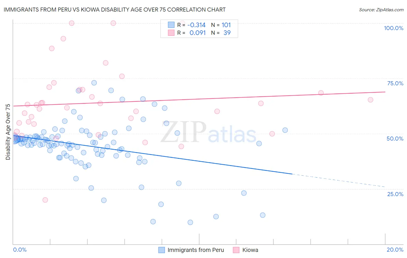 Immigrants from Peru vs Kiowa Disability Age Over 75
