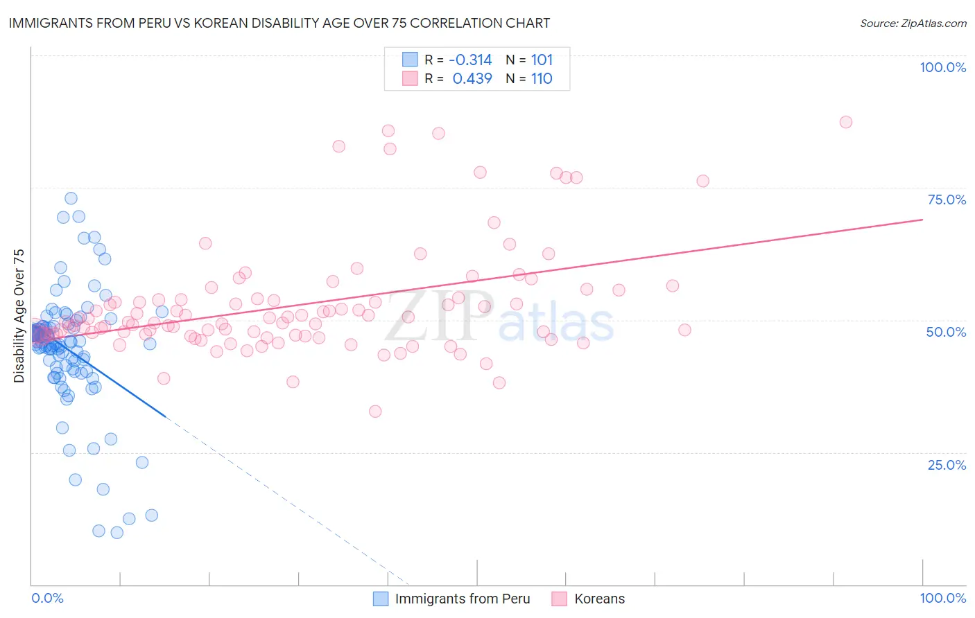Immigrants from Peru vs Korean Disability Age Over 75
