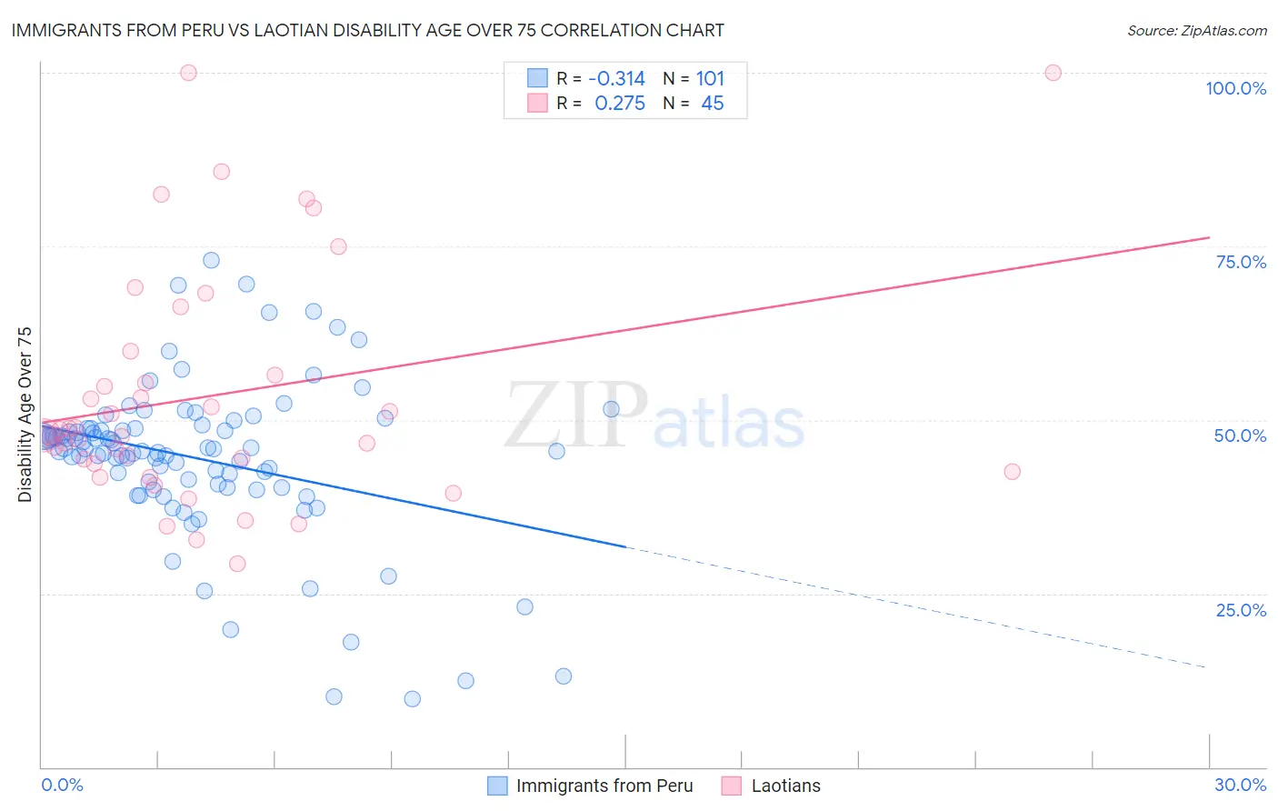 Immigrants from Peru vs Laotian Disability Age Over 75
