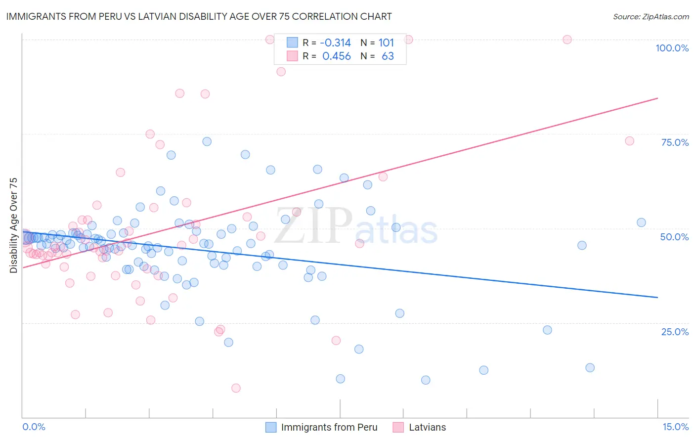Immigrants from Peru vs Latvian Disability Age Over 75