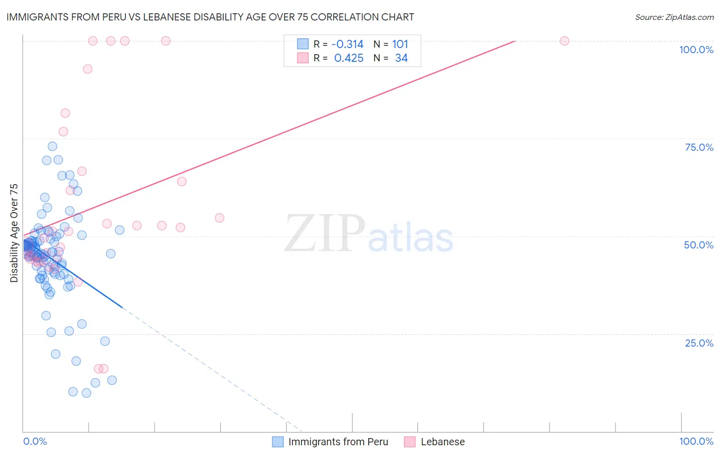 Immigrants from Peru vs Lebanese Disability Age Over 75