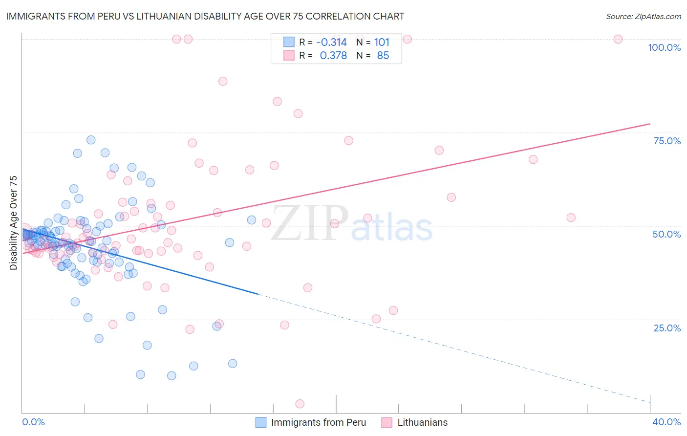 Immigrants from Peru vs Lithuanian Disability Age Over 75