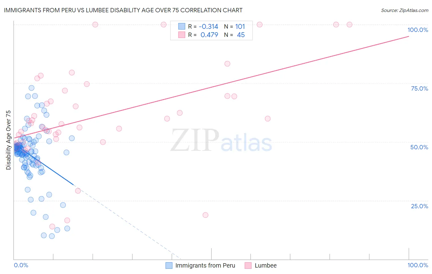 Immigrants from Peru vs Lumbee Disability Age Over 75