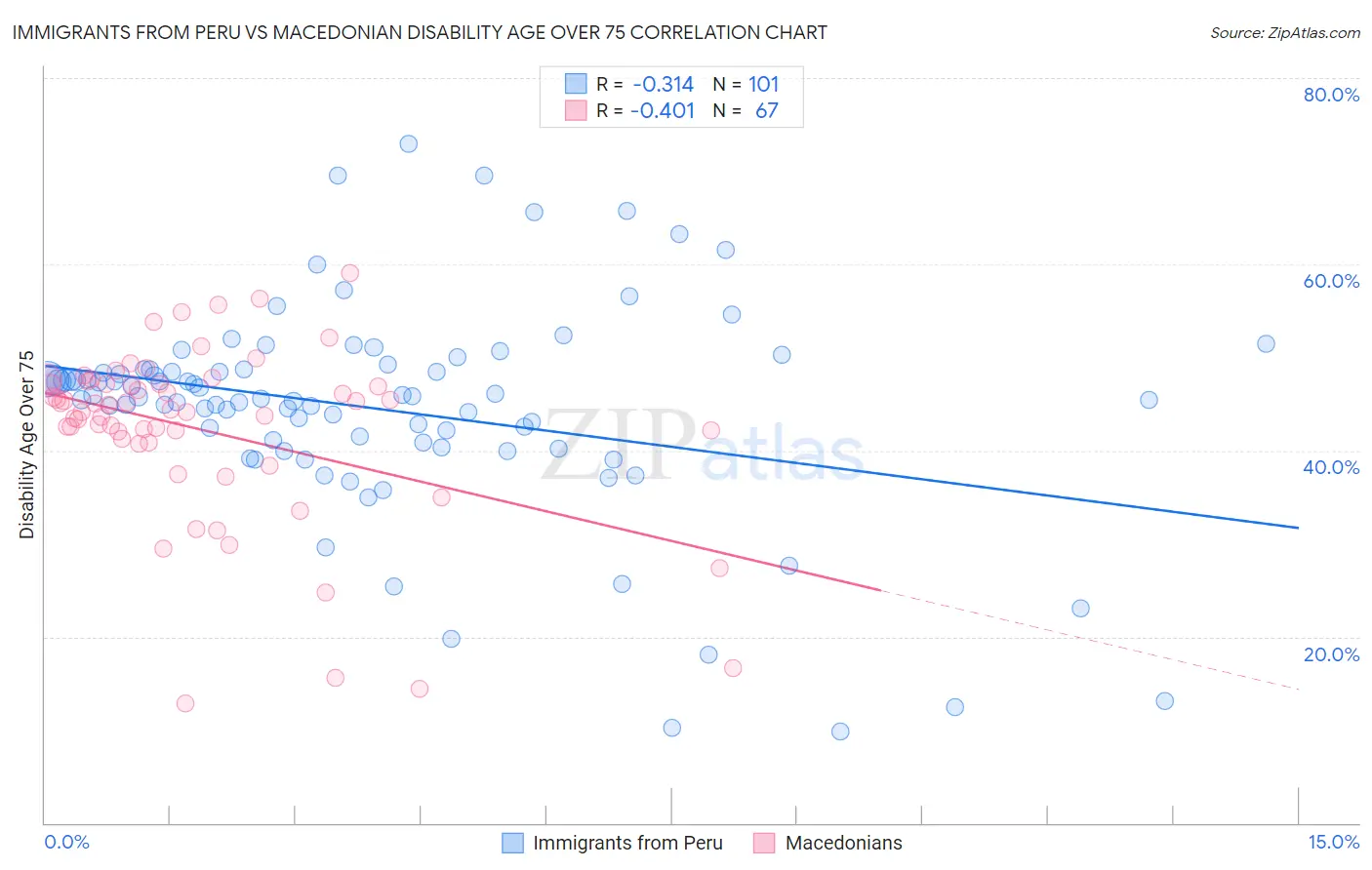 Immigrants from Peru vs Macedonian Disability Age Over 75