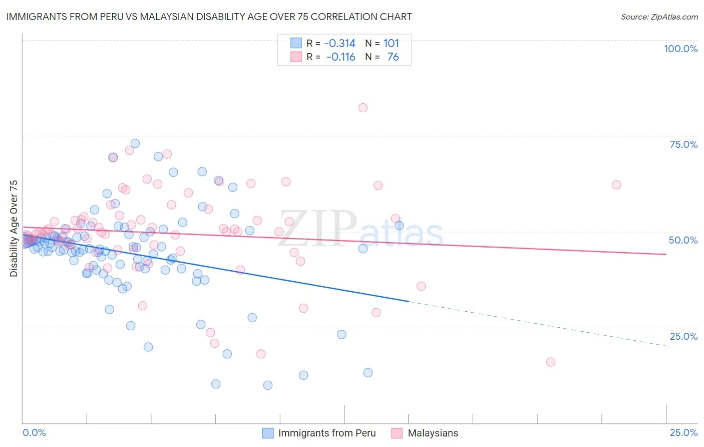 Immigrants from Peru vs Malaysian Disability Age Over 75