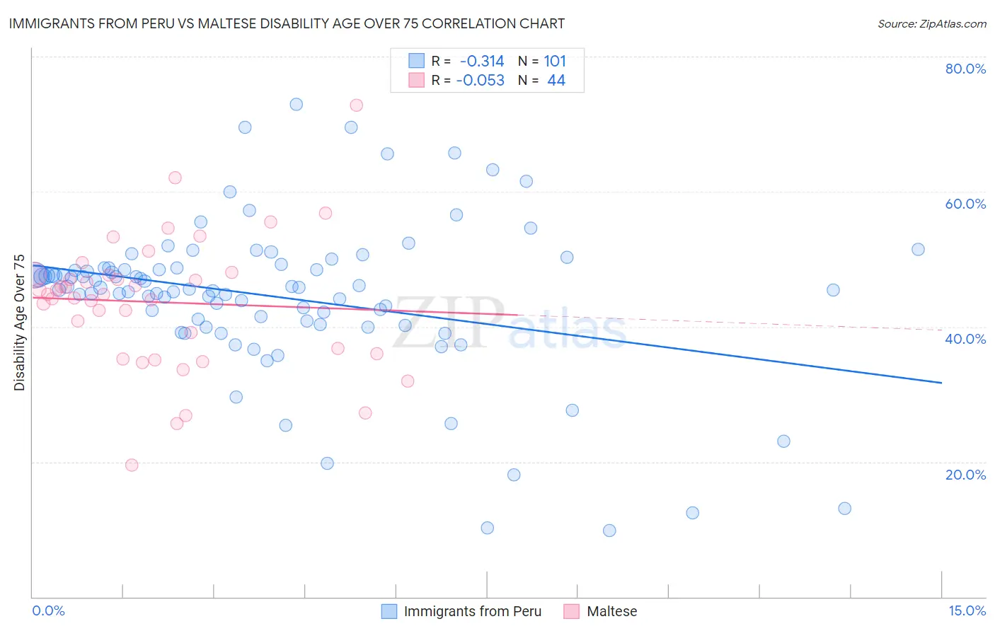 Immigrants from Peru vs Maltese Disability Age Over 75