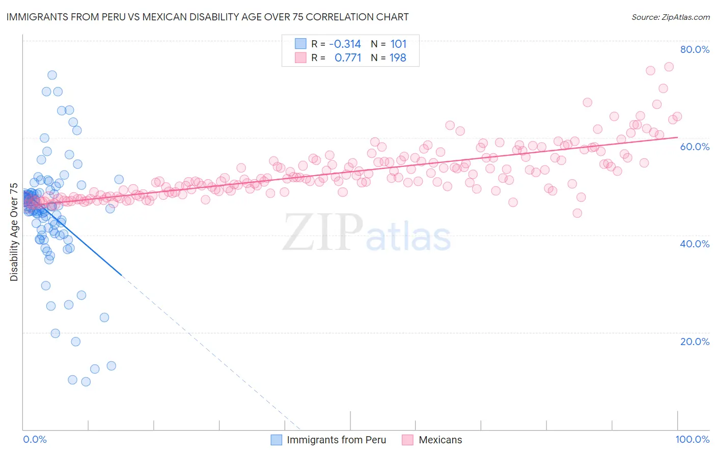 Immigrants from Peru vs Mexican Disability Age Over 75