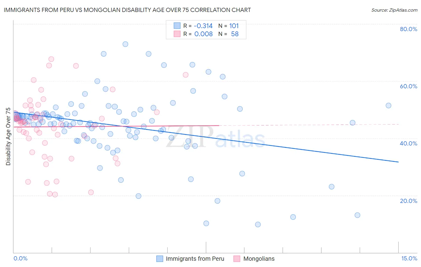 Immigrants from Peru vs Mongolian Disability Age Over 75
