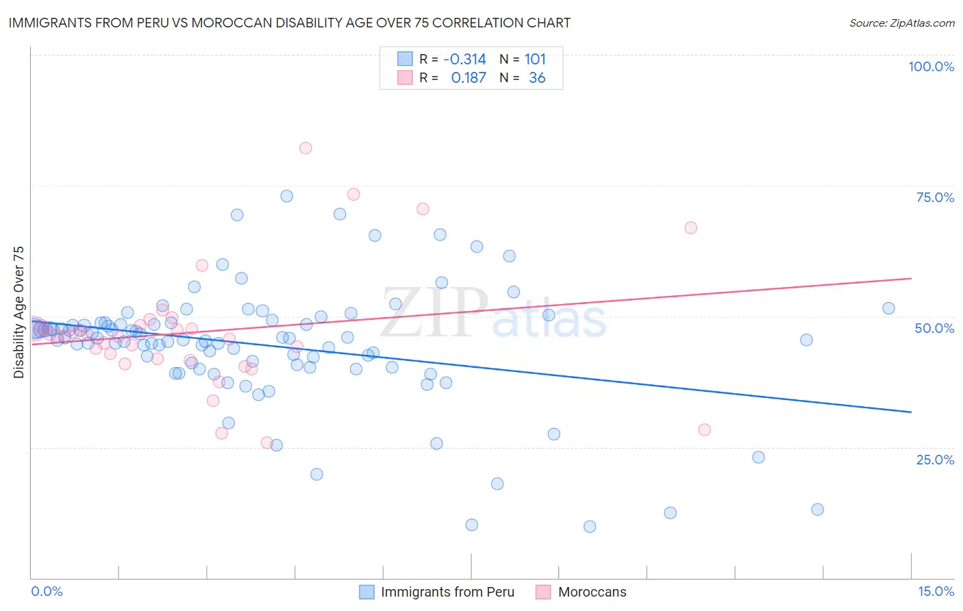 Immigrants from Peru vs Moroccan Disability Age Over 75