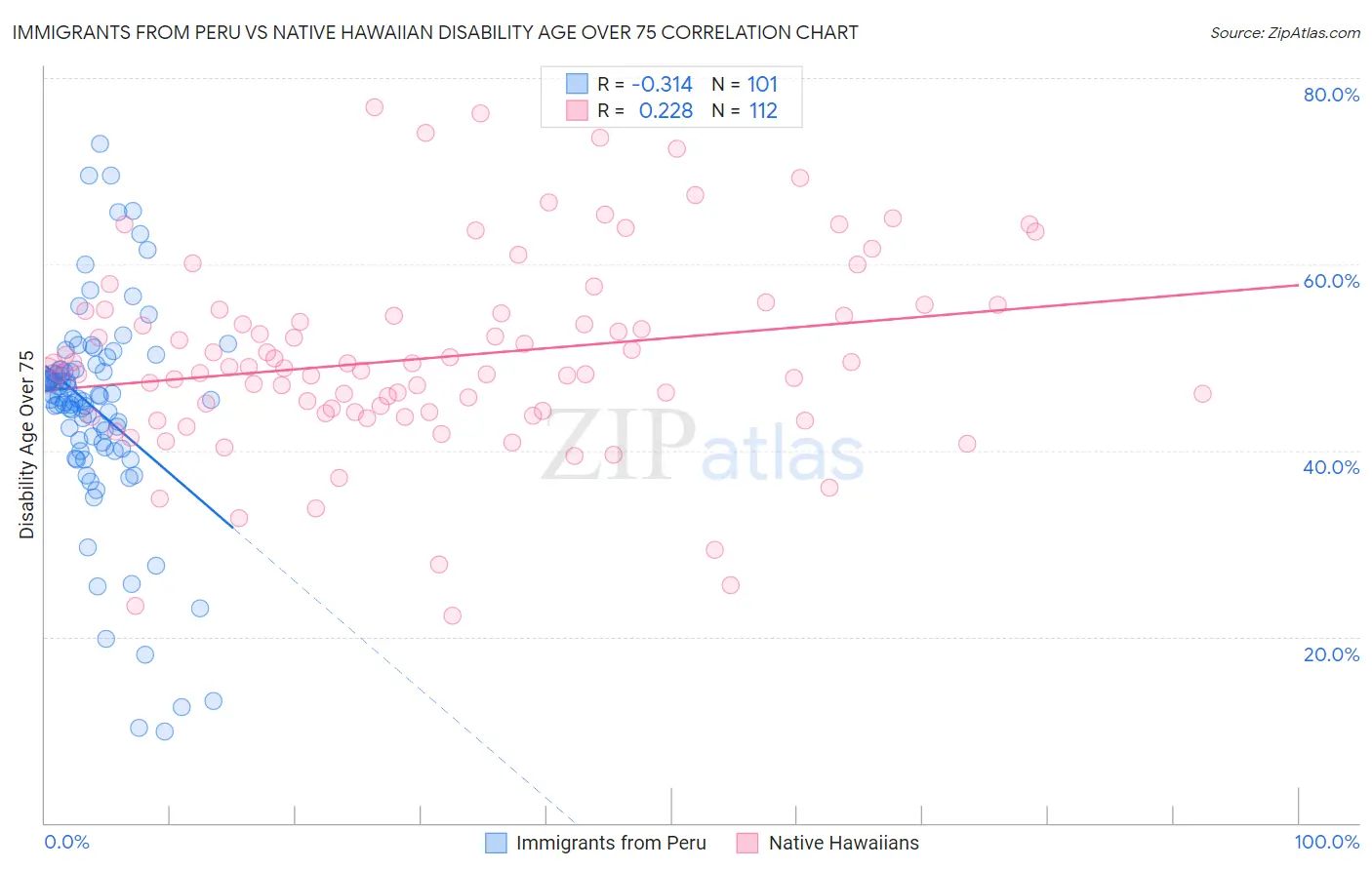 Immigrants from Peru vs Native Hawaiian Disability Age Over 75