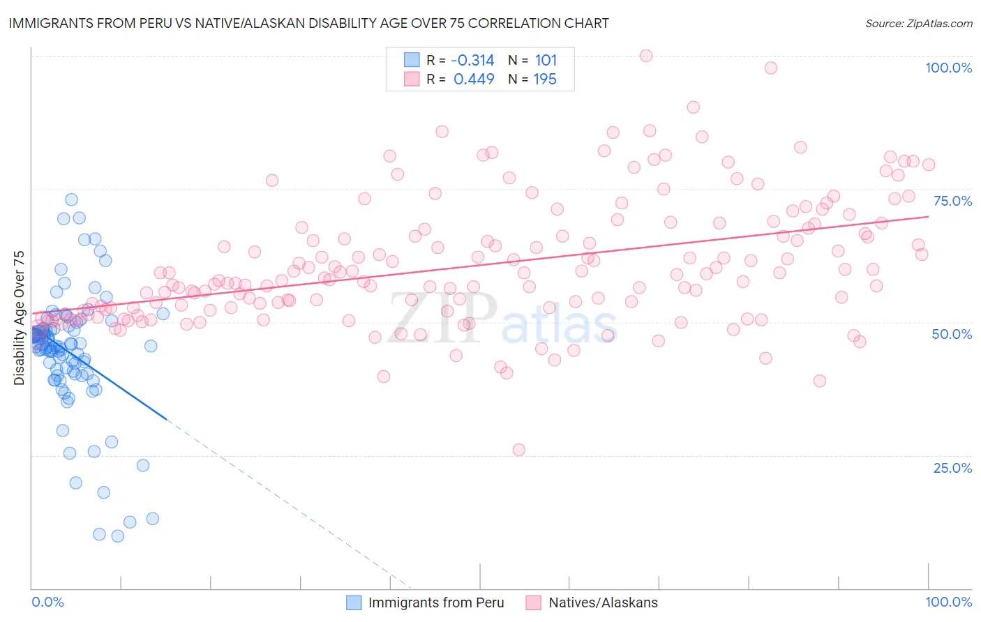 Immigrants from Peru vs Native/Alaskan Disability Age Over 75