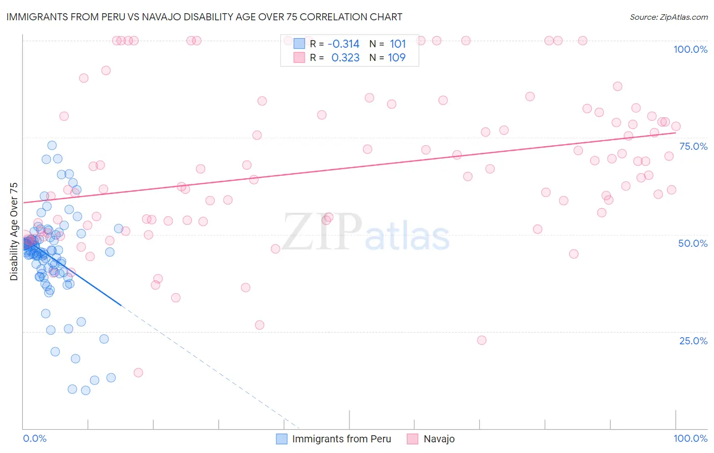 Immigrants from Peru vs Navajo Disability Age Over 75