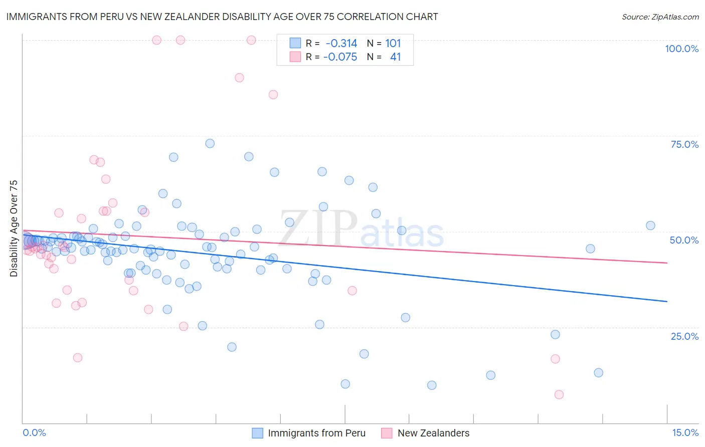 Immigrants from Peru vs New Zealander Disability Age Over 75