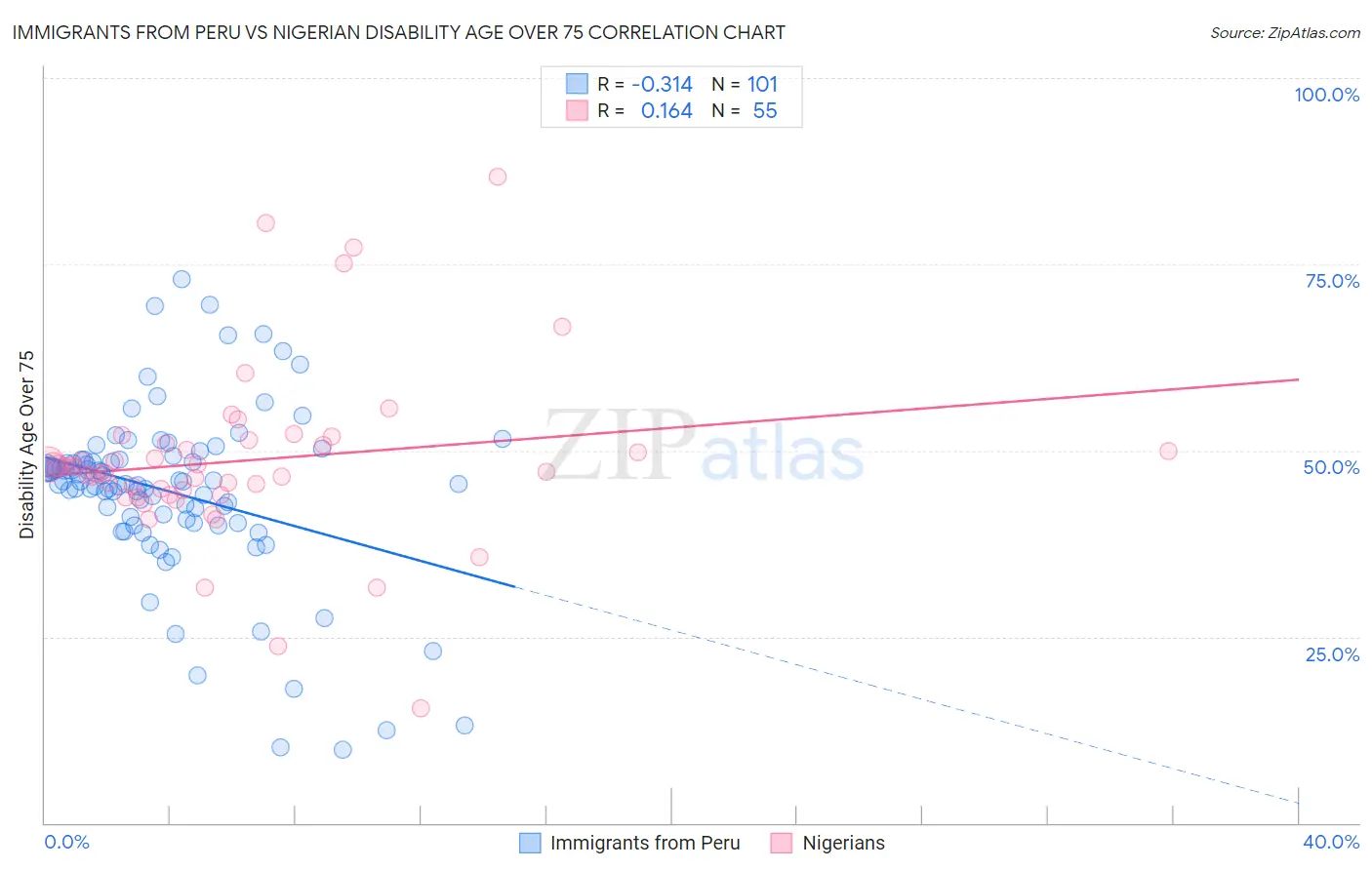 Immigrants from Peru vs Nigerian Disability Age Over 75