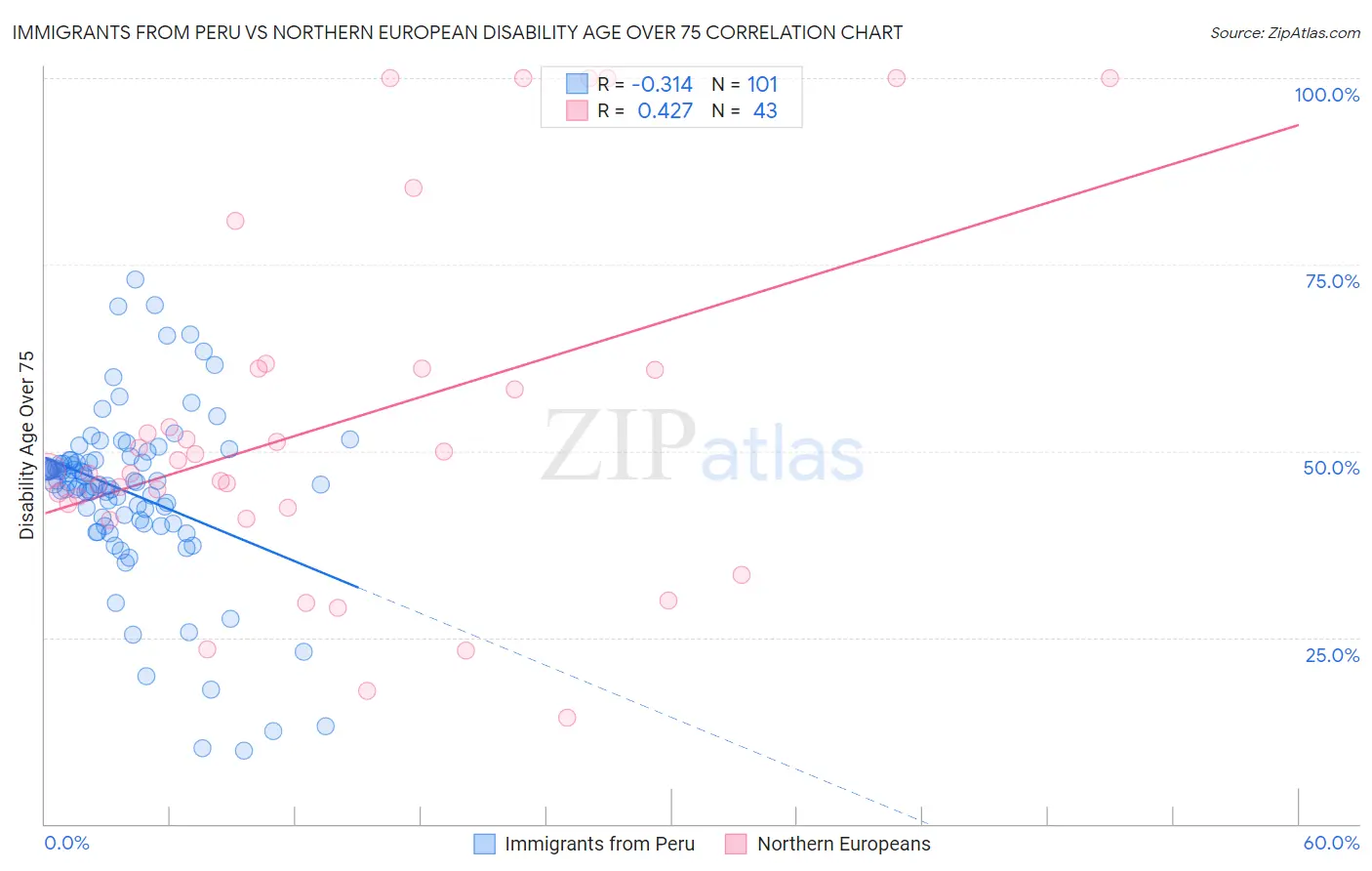 Immigrants from Peru vs Northern European Disability Age Over 75