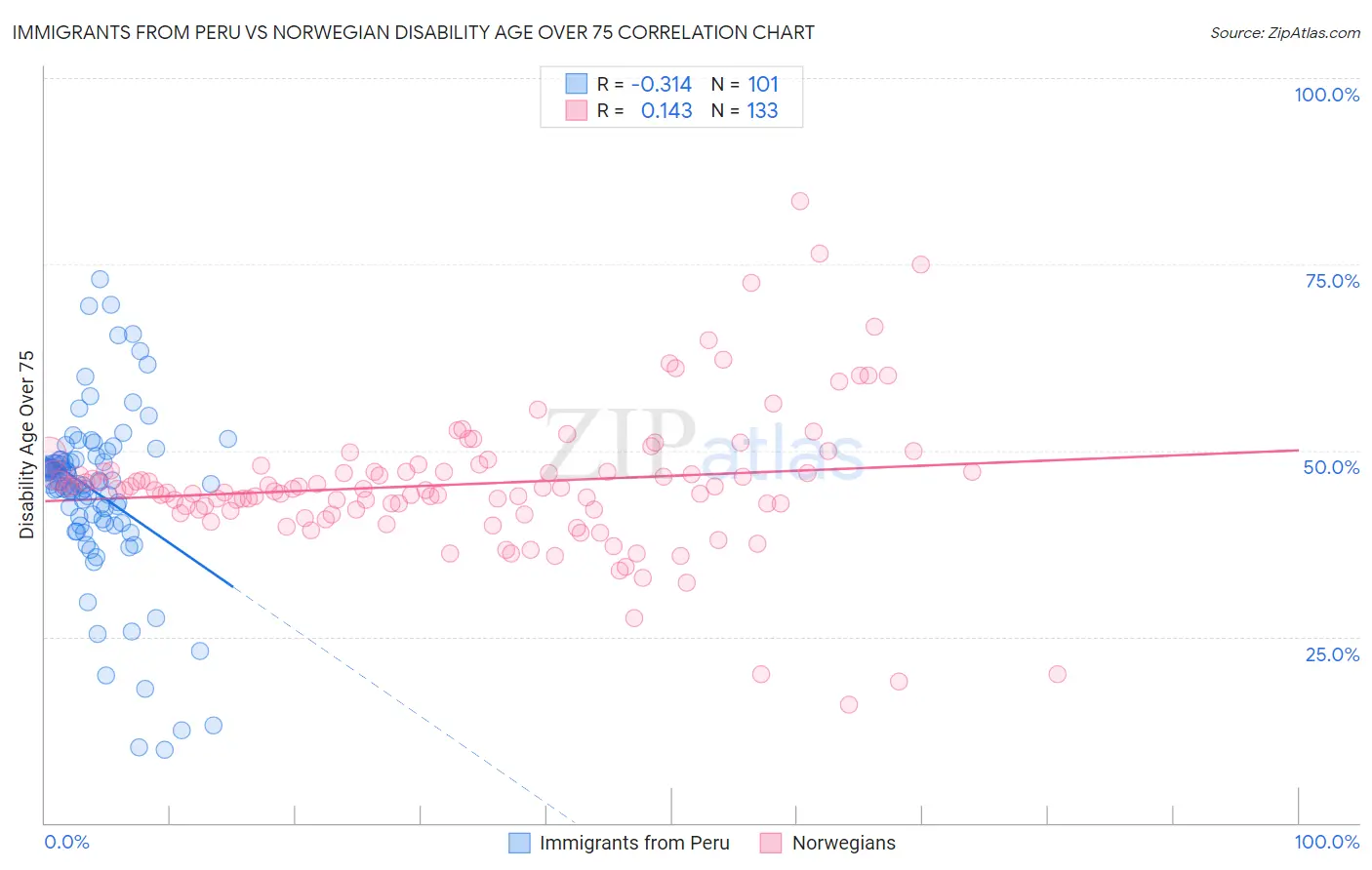 Immigrants from Peru vs Norwegian Disability Age Over 75