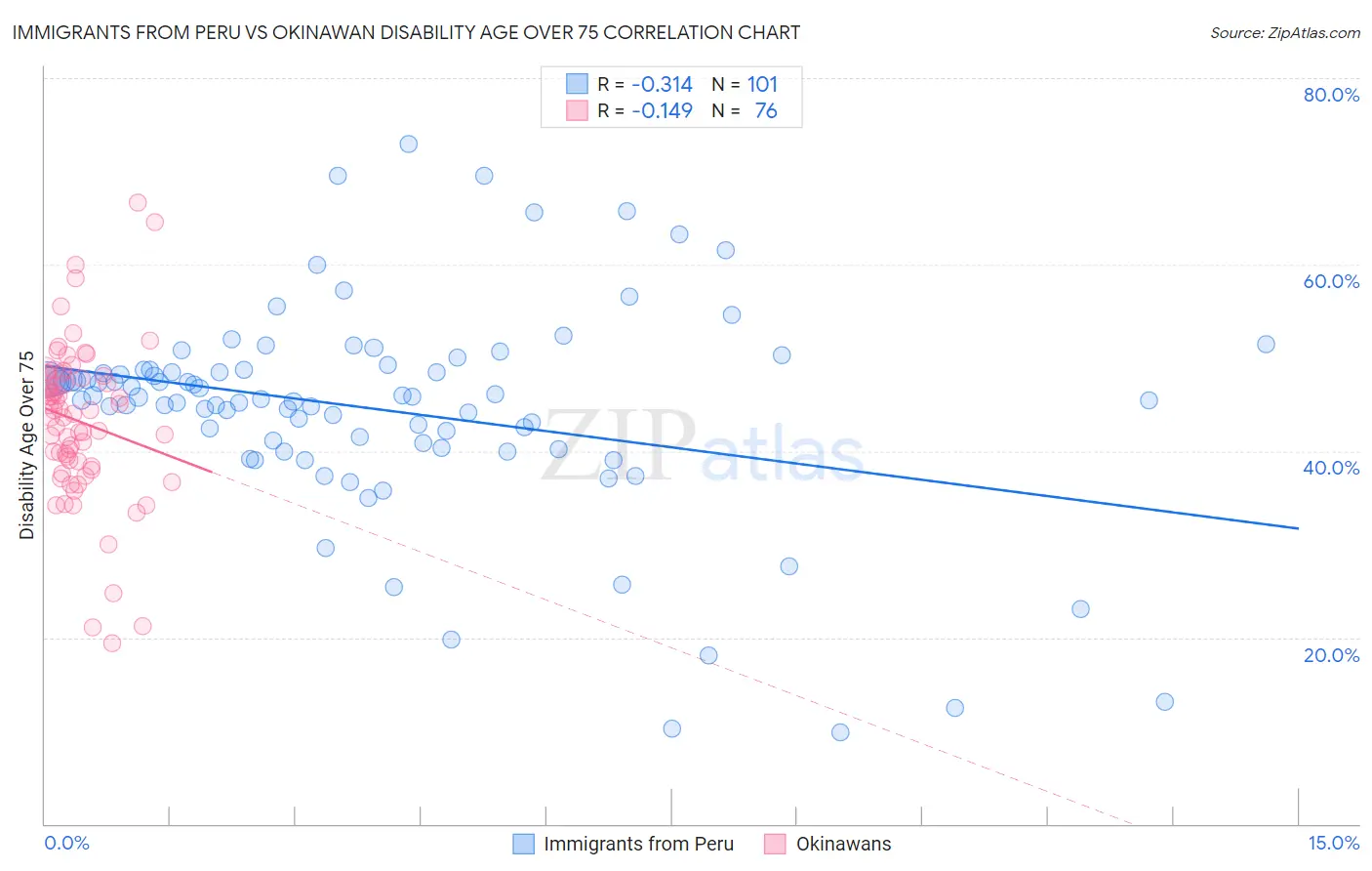 Immigrants from Peru vs Okinawan Disability Age Over 75