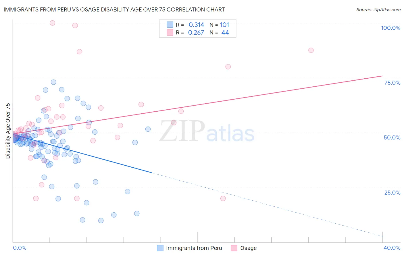 Immigrants from Peru vs Osage Disability Age Over 75