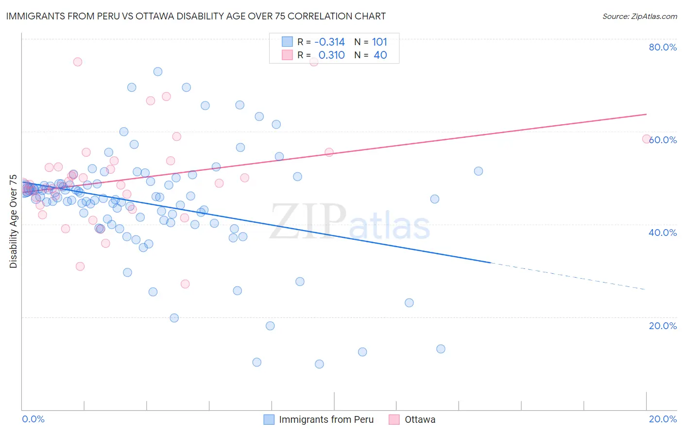 Immigrants from Peru vs Ottawa Disability Age Over 75