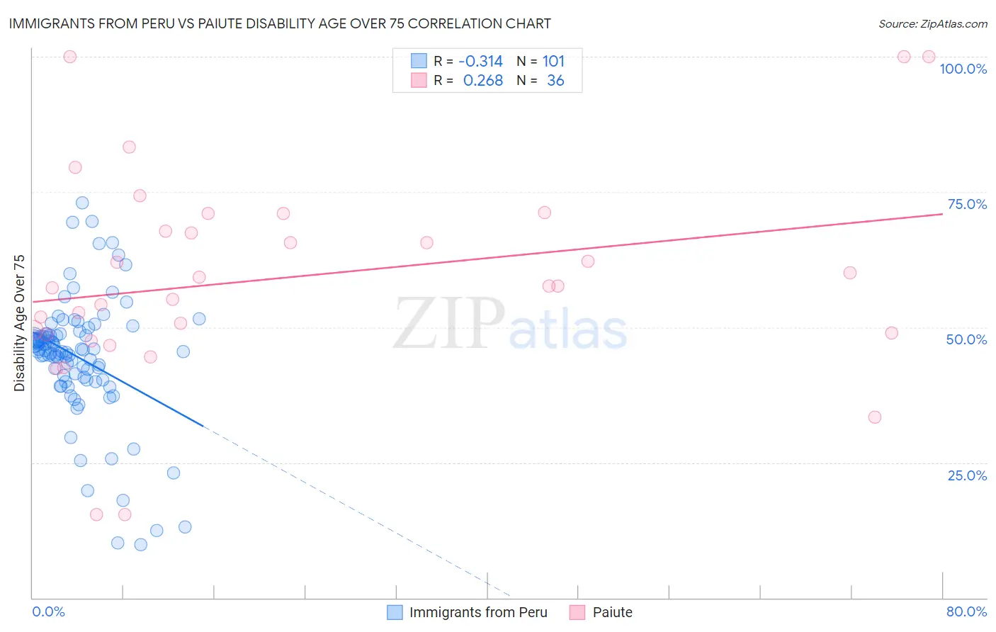 Immigrants from Peru vs Paiute Disability Age Over 75