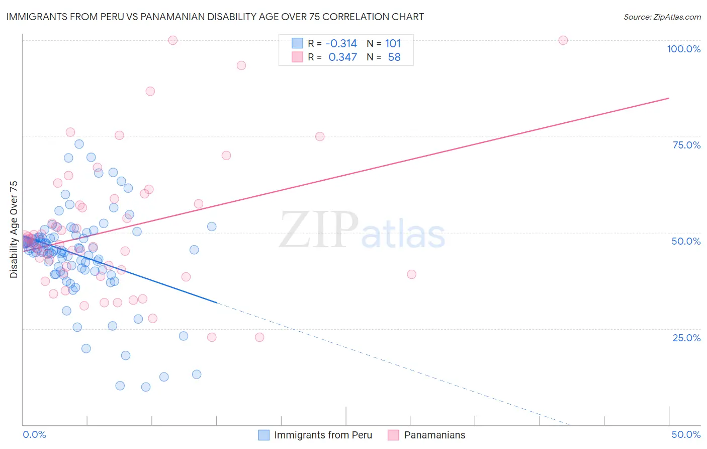 Immigrants from Peru vs Panamanian Disability Age Over 75