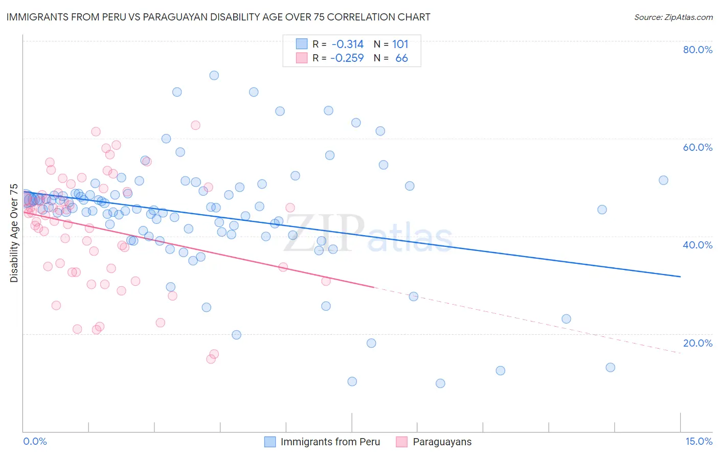 Immigrants from Peru vs Paraguayan Disability Age Over 75