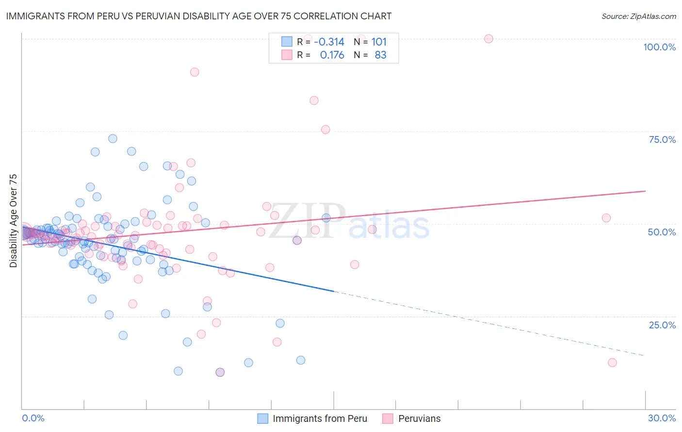 Immigrants from Peru vs Peruvian Disability Age Over 75