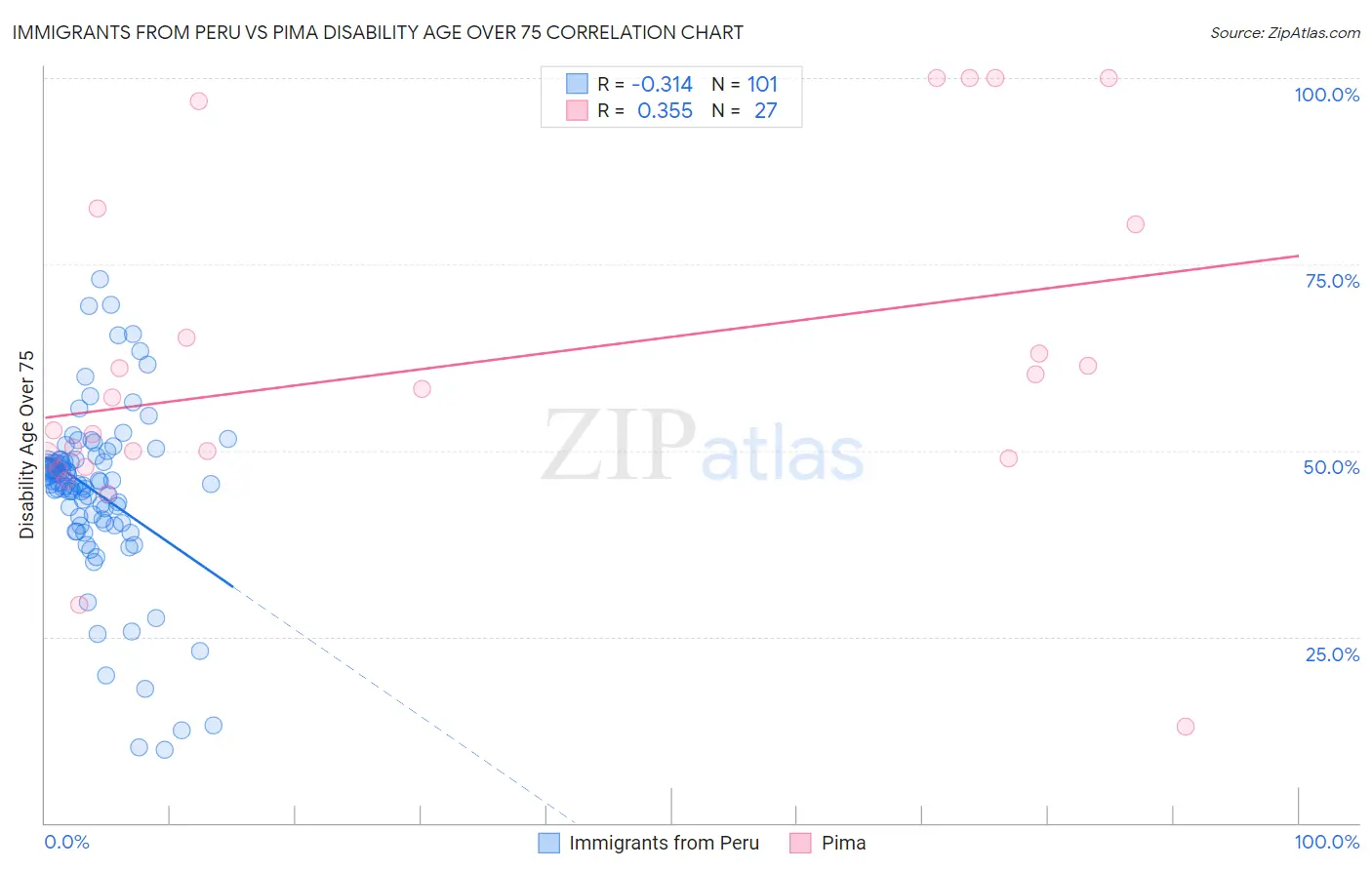 Immigrants from Peru vs Pima Disability Age Over 75