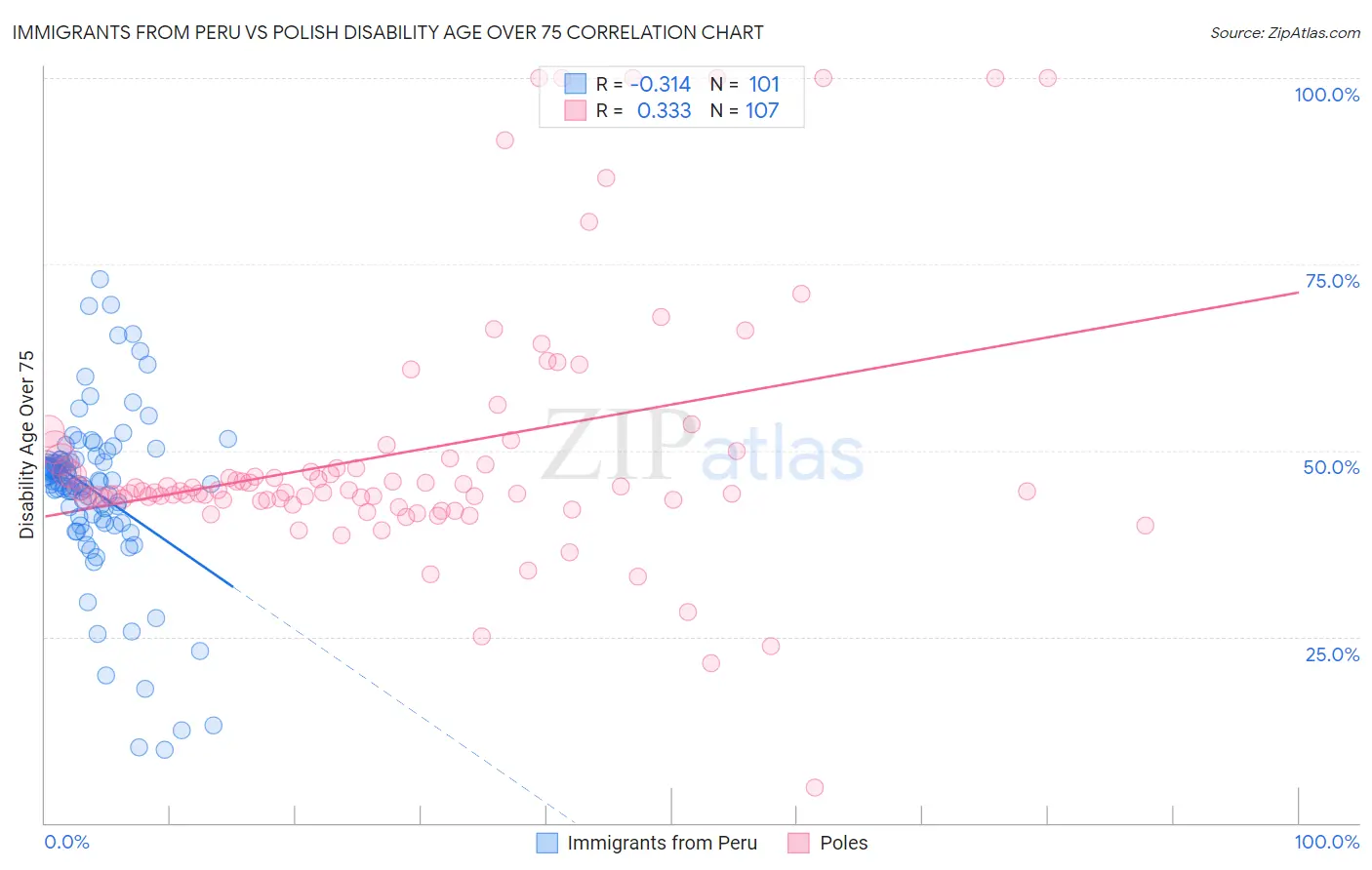 Immigrants from Peru vs Polish Disability Age Over 75