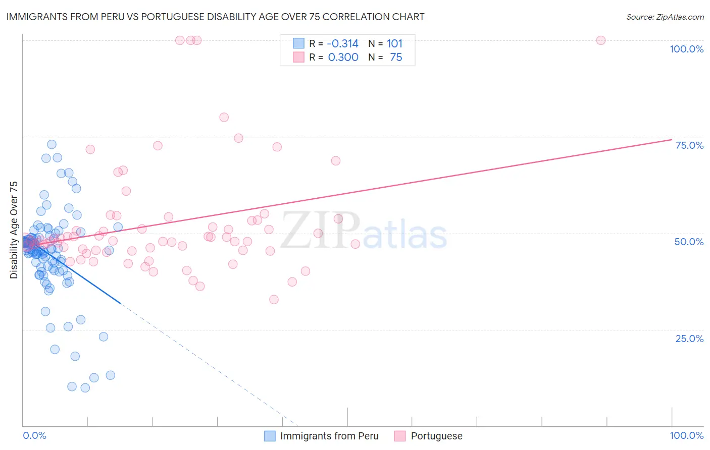 Immigrants from Peru vs Portuguese Disability Age Over 75