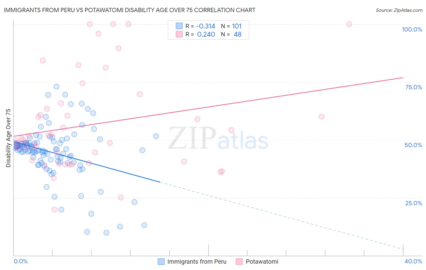 Immigrants from Peru vs Potawatomi Disability Age Over 75