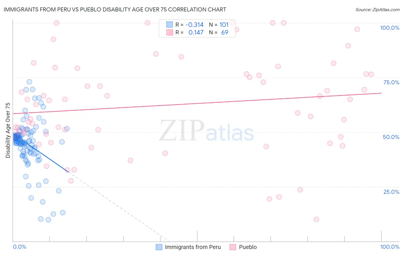 Immigrants from Peru vs Pueblo Disability Age Over 75