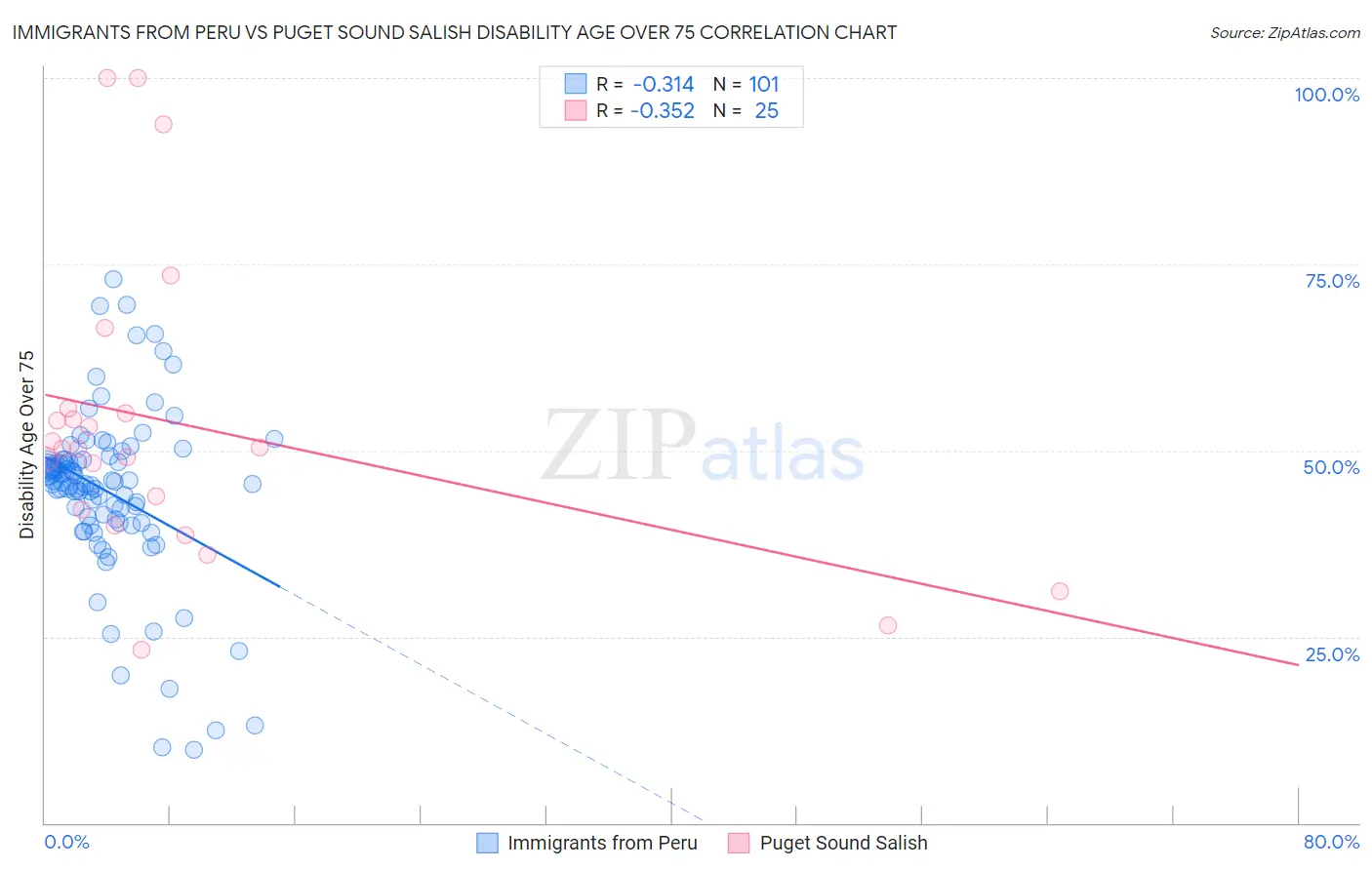 Immigrants from Peru vs Puget Sound Salish Disability Age Over 75