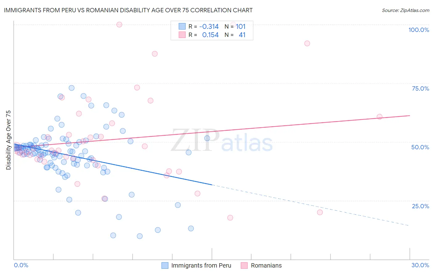 Immigrants from Peru vs Romanian Disability Age Over 75