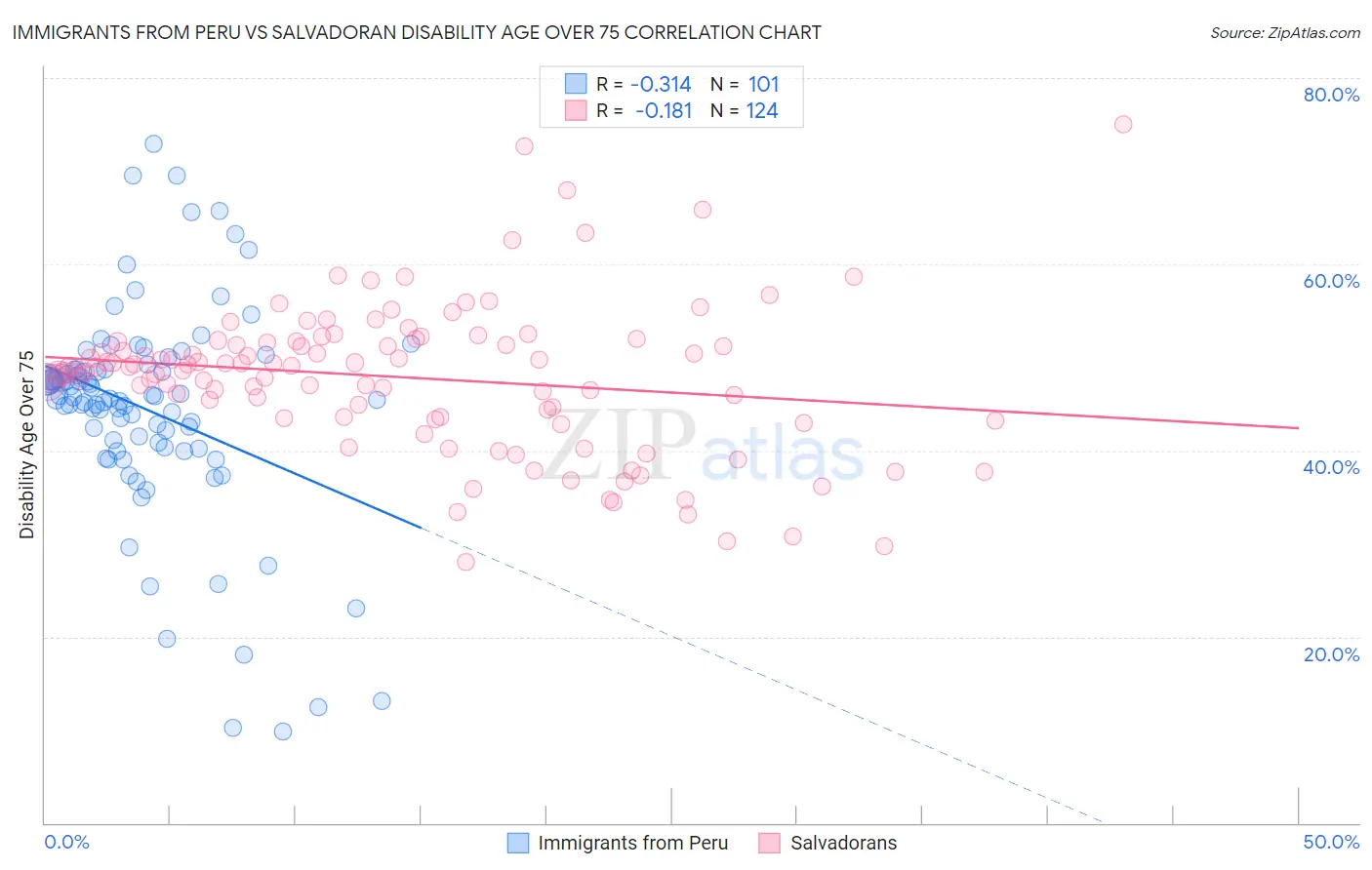 Immigrants from Peru vs Salvadoran Disability Age Over 75