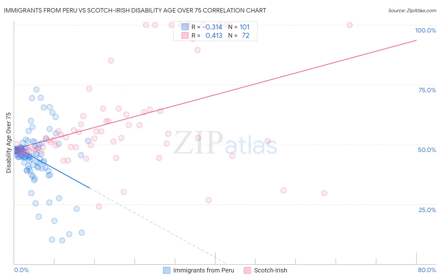 Immigrants from Peru vs Scotch-Irish Disability Age Over 75