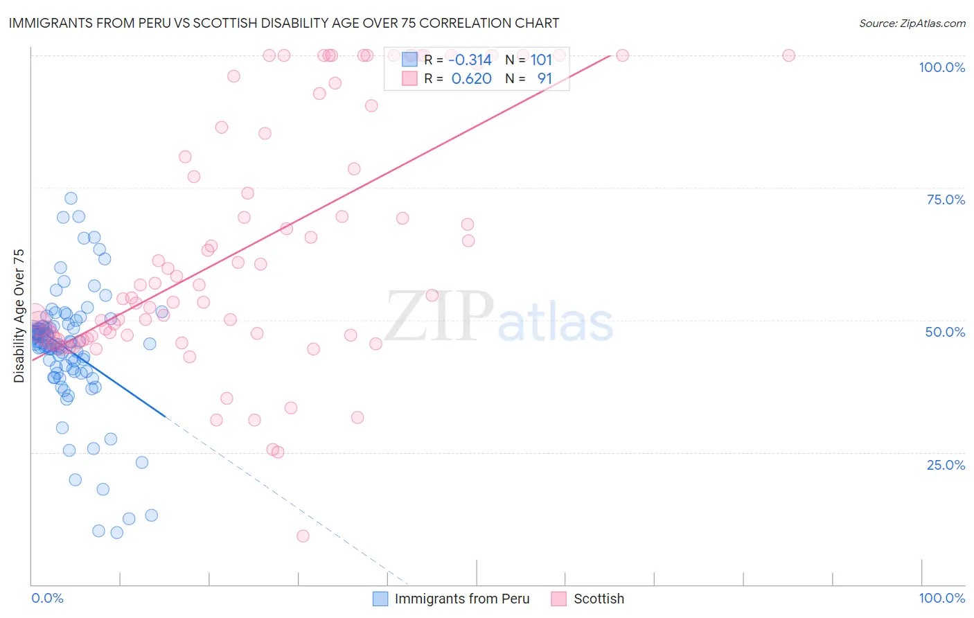 Immigrants from Peru vs Scottish Disability Age Over 75