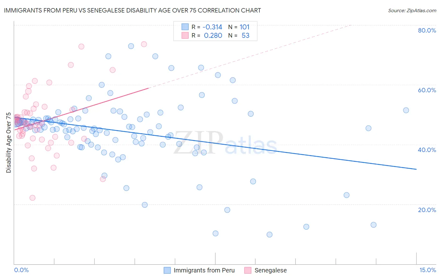 Immigrants from Peru vs Senegalese Disability Age Over 75