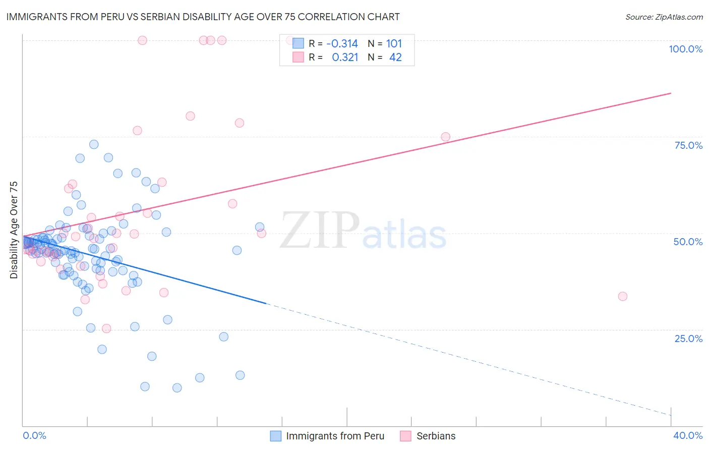 Immigrants from Peru vs Serbian Disability Age Over 75