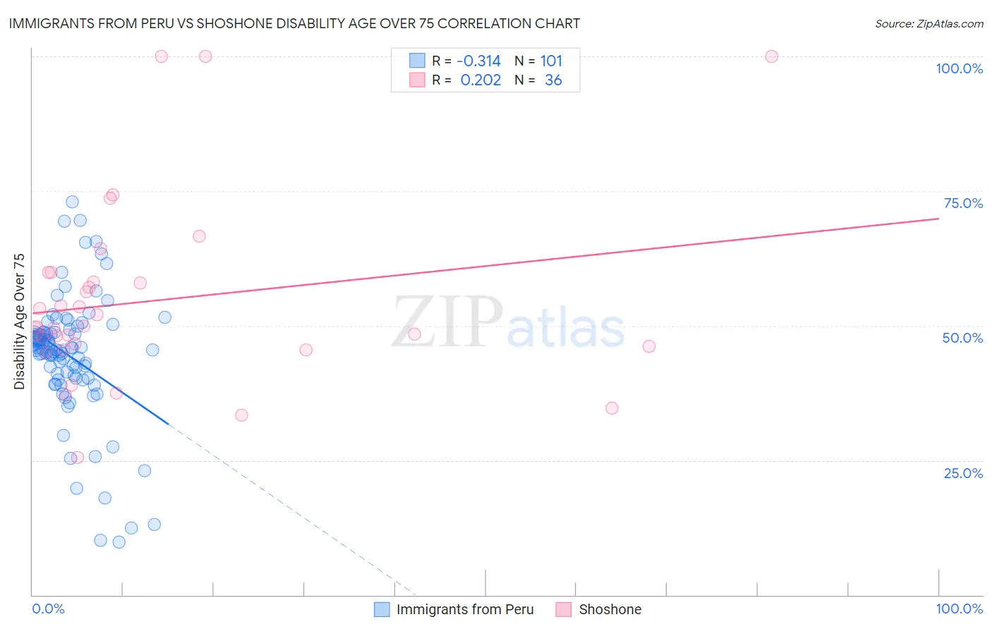 Immigrants from Peru vs Shoshone Disability Age Over 75