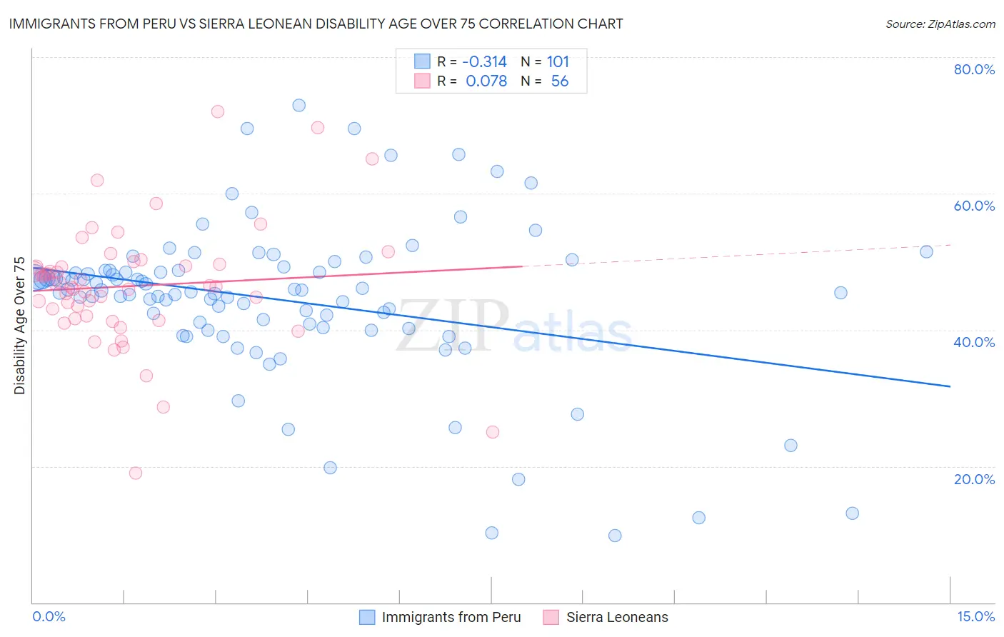 Immigrants from Peru vs Sierra Leonean Disability Age Over 75